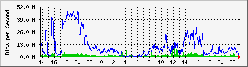 localhost_fffwbgv2vpn Traffic Graph