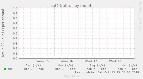 bat2 traffic