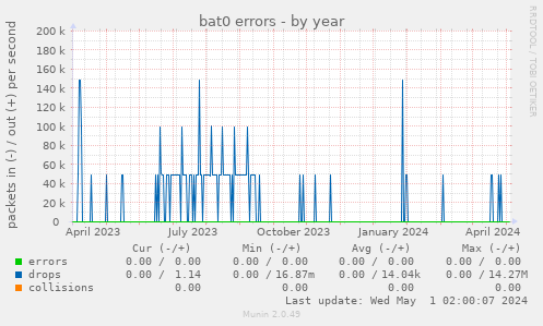 bat0 errors