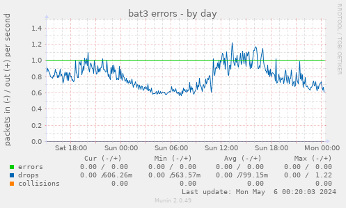 bat3 errors