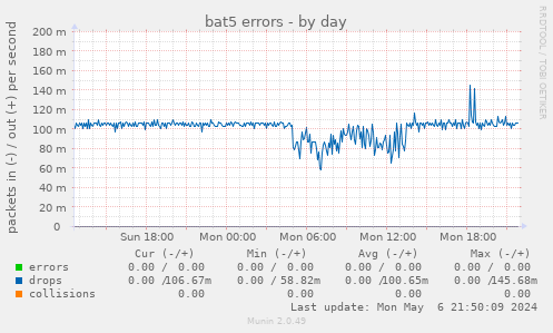 bat5 errors