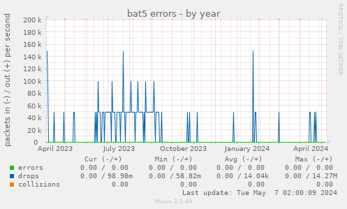 bat5 errors
