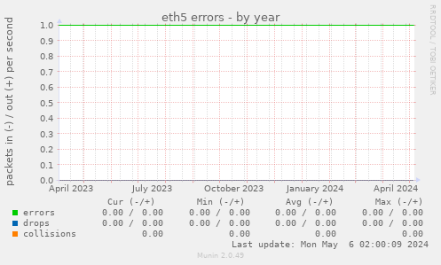 eth5 errors