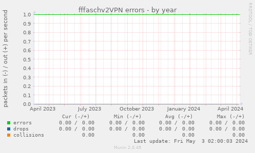 fffaschv2VPN errors