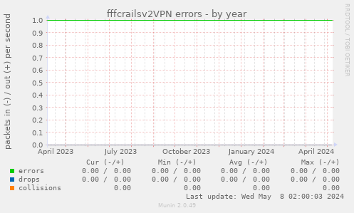 fffcrailsv2VPN errors