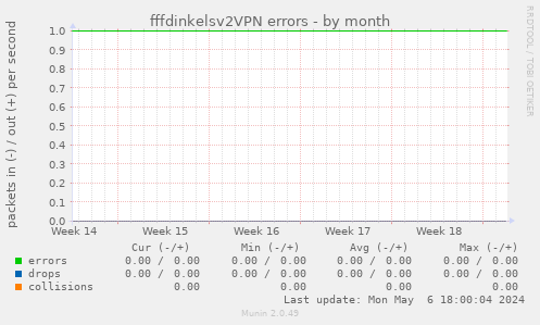 fffdinkelsv2VPN errors