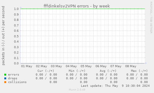 fffdinkelsv2VPN errors