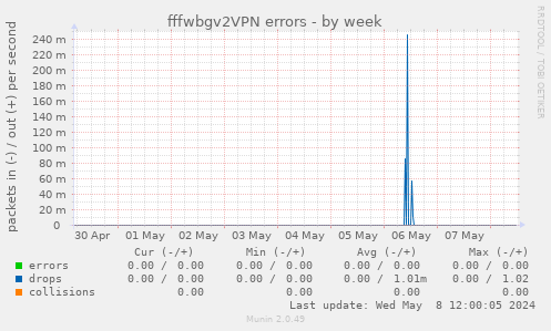 fffwbgv2VPN errors