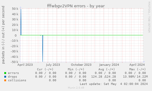 fffwbgv2VPN errors