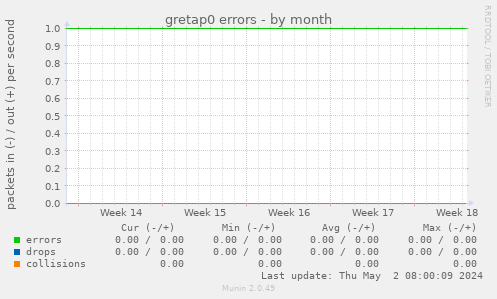 gretap0 errors