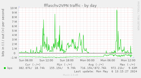 fffaschv2VPN traffic