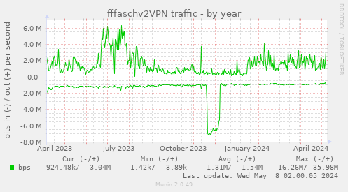 fffaschv2VPN traffic