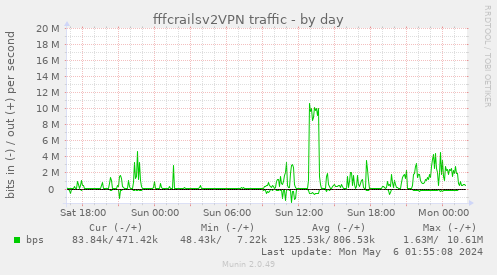 fffcrailsv2VPN traffic
