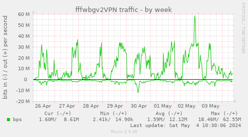 fffwbgv2VPN traffic