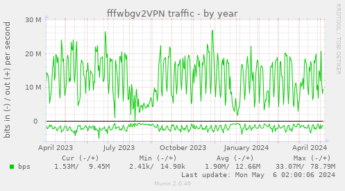fffwbgv2VPN traffic