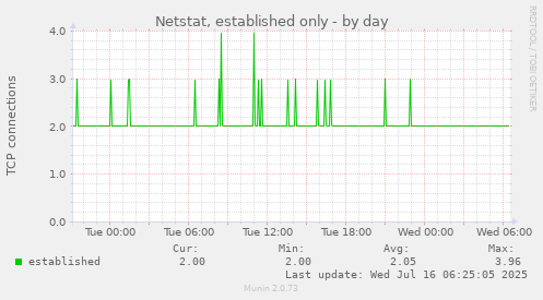 Netstat, established only