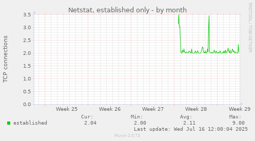monthly graph
